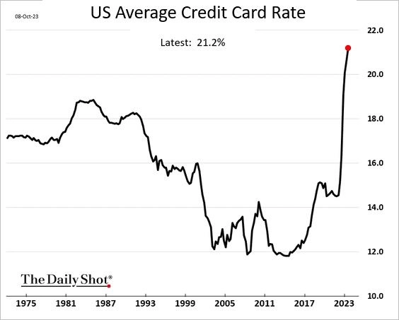 Средняя ставка по кредитным картам в США составляет 21.2%