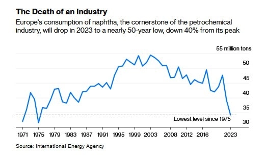 Нефтехимическая промышленность Европы находится на "смертном одре"
