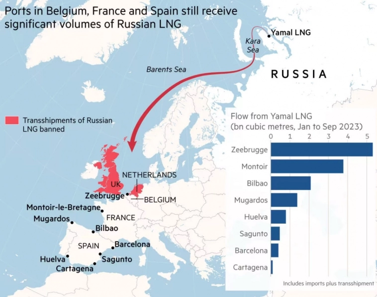 Порты ЕС помогают продавать более 20% импорта СПГ из России - Financial Times.