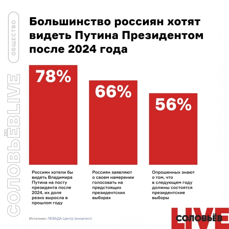 Большинство россиян хотят видеть Путина Президентом после 2024 года.