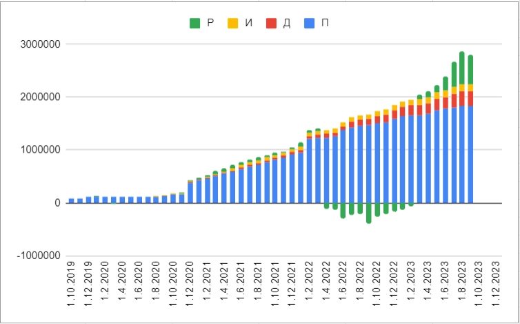 Это спектральный ПИДР-анализ портфеля (где П - пополнения, И - реинвестированные вычеты с ИИС, Д - дивиденды, Р - рост цены активов). Просто приятно наблюдать, как со временем над синей полоской можно разглядеть другие цвета.