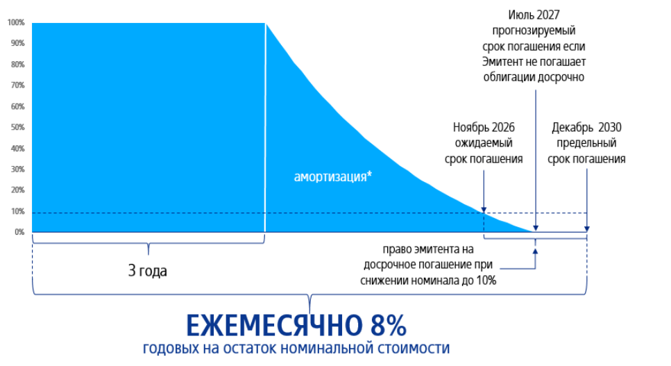 Облигации ооо сфо втб ркс 1. Амортизация облигаций. Амортизируемые облигации. Облигационная стратегия колесо. Что такое амортизация по облигации.