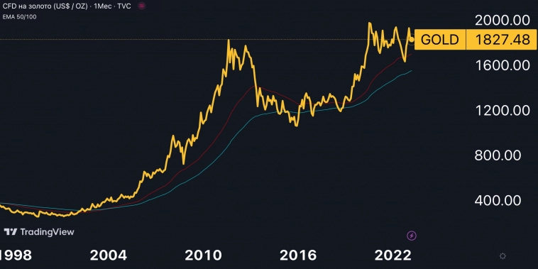 Цены на золото рухнут?