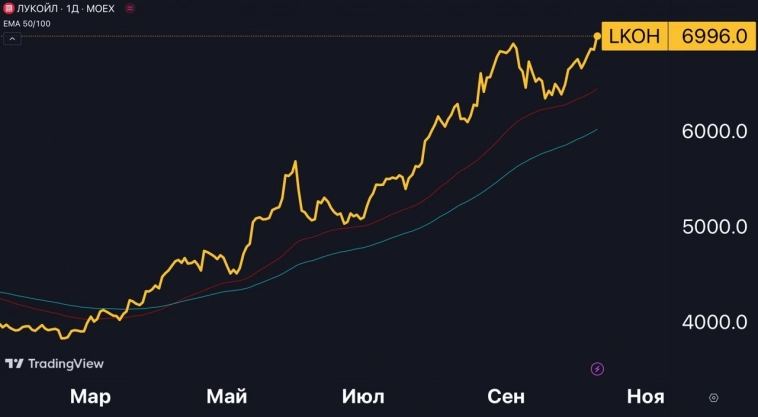 Лукойл тащит