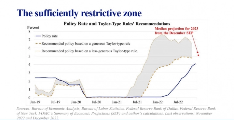 Процентная ставка ФРС США — недостаточно ограничительная!