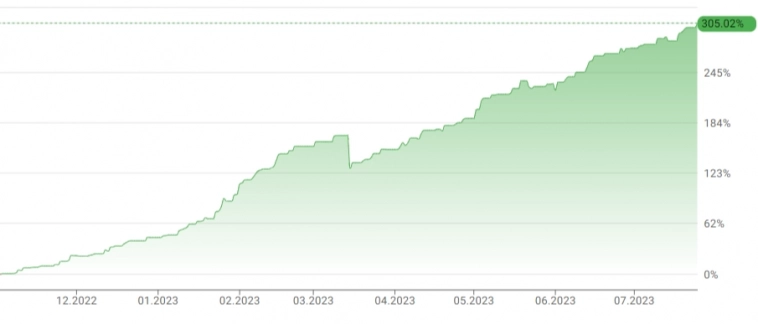 305% из 1000% на COMON стратегии "Axelrod_stream - Марафон на 365 дней"