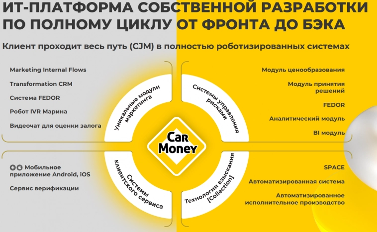 Обзор финтех-сервиса CarMoney, скоро IPO Обзор финтех-сервиса CarMoney, скоро IPO