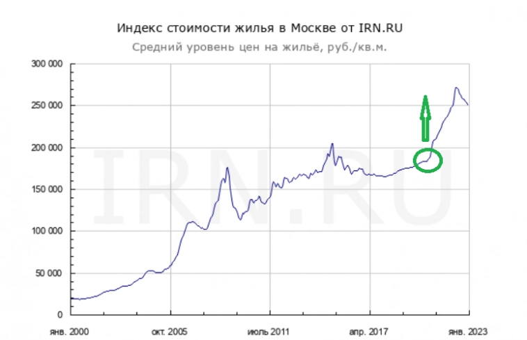 Недвижимость или акции-куда выгоднее вложить деньги в 2023 году