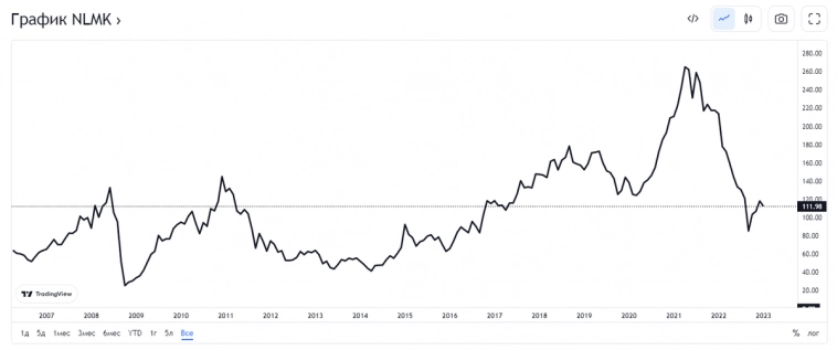 Аналитики сказали, какие российские акции стоит покупать в 2023, а какие нет.