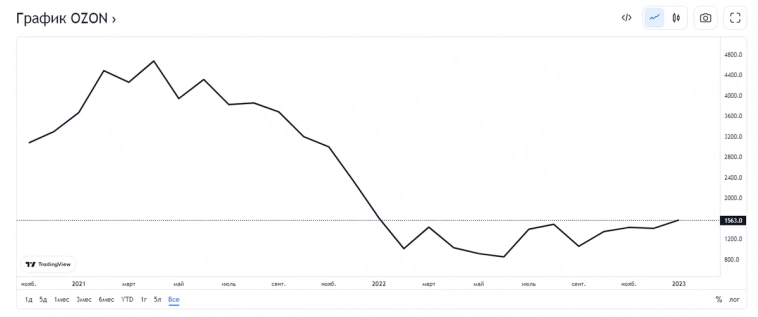 Аналитики сказали, какие российские акции стоит покупать в 2023, а какие нет.