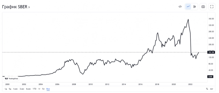 Аналитики сказали, какие российские акции стоит покупать в 2023, а какие нет.