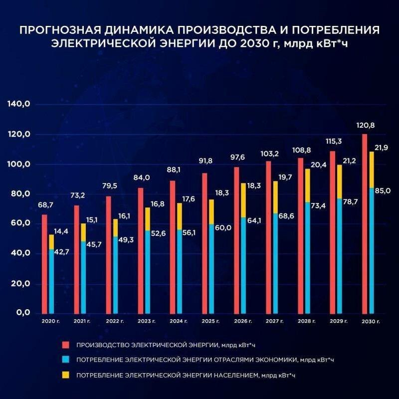 Квт ч москва. Динамика потребления электроэнергии в России 2021. Динамика потребления электроэнергии в России по годам. График потребления тепловой энергии. График энергопотребления в России.