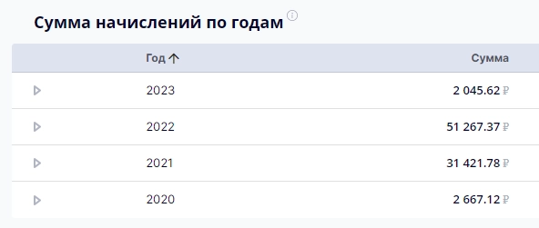 Сколько дивидендов принес мне мой портфель в 1 млн рублей за 3 года инвестирования.