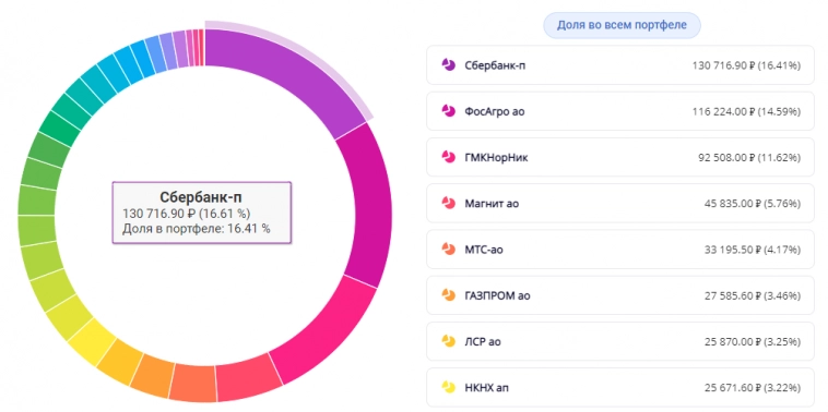 Почему я сторонник большого количества эмитентов в портфеле!