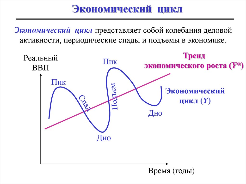 Циклы внутреннего времени. Фазы экономического цикла в экономике. Тренд развития экономического цикла. Фазы экономического цикла на графике. Фазы экономического цикла схема.