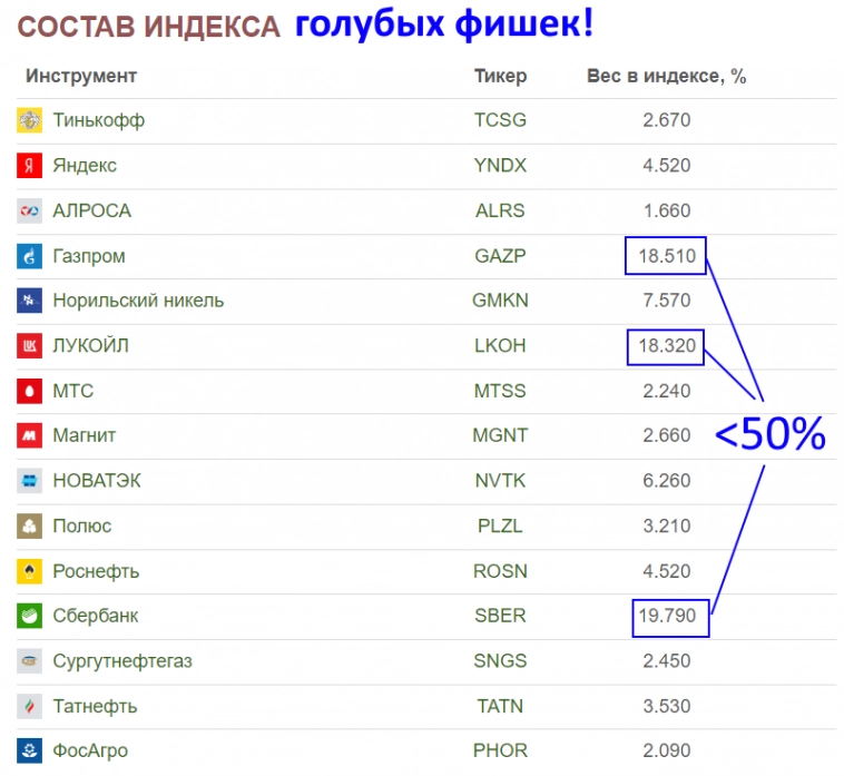 "Голубые фишки" фондового рынка РФ-сколько их и что это за компании!