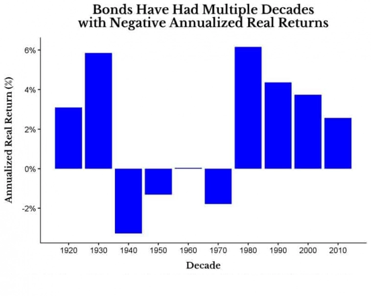 "Эффект кобры" или почему облигации не эффективны в долгосрочной перспективе для создания капитала.