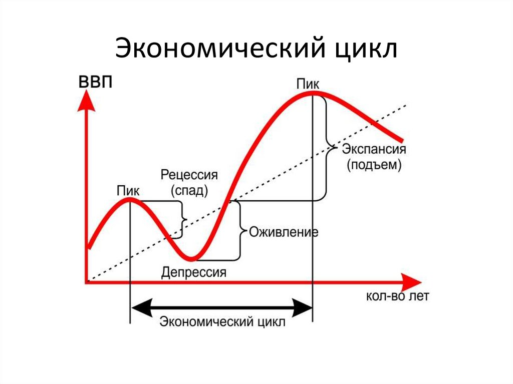 Экономический цикл и его фазы. Циклы экономики рецессия. Фазы эк цикла. Стадии экономического цикла.