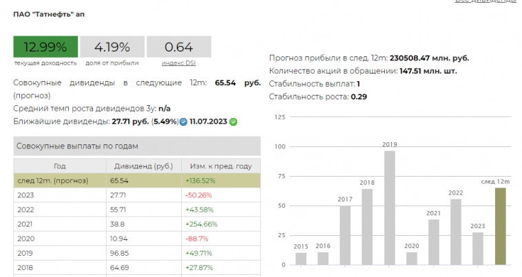 Инвестирую 2 раза в месяц деньги с ЗП уже больше 3х лет. В этот раз купил акции Татнефти.