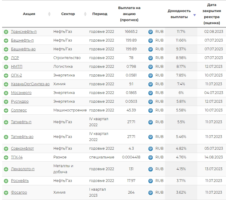 Что буду покупать в свой дивидендный портфель при следующем пополнении.