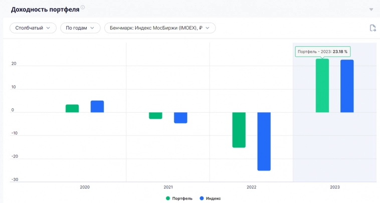 Дивидендный сезон 2023 завершён, сколько мой портфель принёс дивидендов?