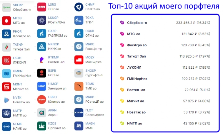 Дивидендный сезон 2023 завершён, сколько мой портфель принёс дивидендов?