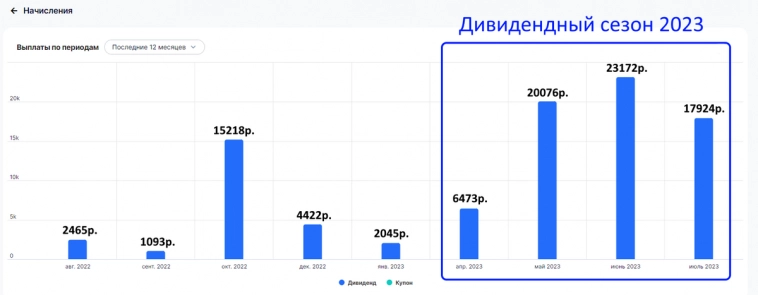 Дивидендный сезон 2023 завершён, сколько мой портфель принёс дивидендов?