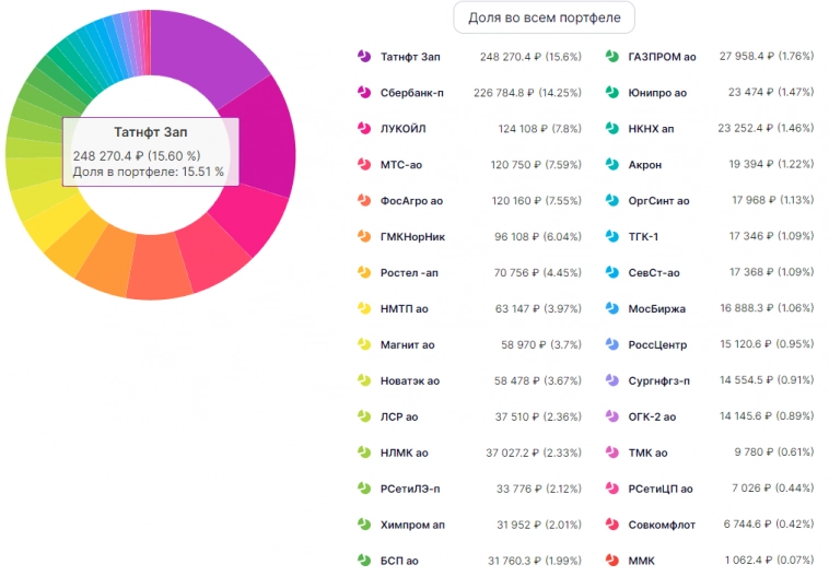 Мой портфель вырос до 1.6 млн рублей, сколько дивидендов он мне приносит