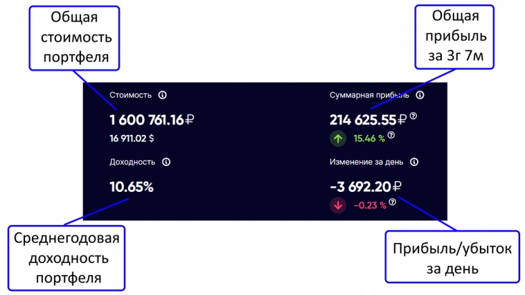 Мой портфель вырос до 1.6 млн рублей, сколько дивидендов он мне приносит