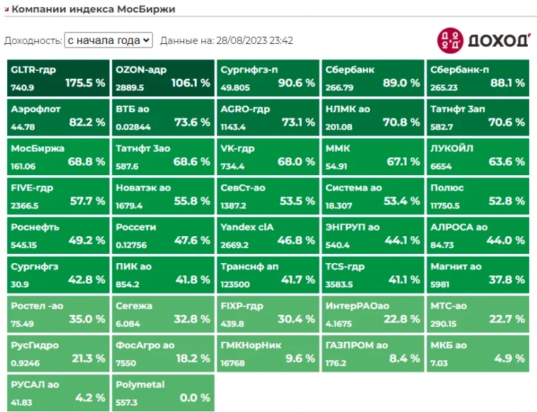 Выбираю компании из индекса МосБиржи, в которые хочу инвестировать 1 млн. рублей