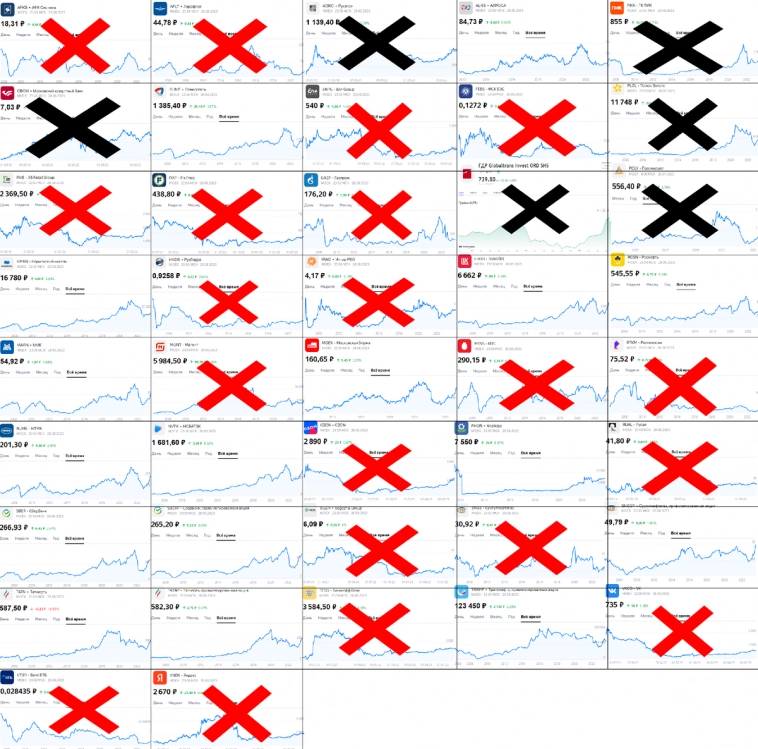 Выбираю компании из индекса МосБиржи, в которые хочу инвестировать 1 млн. рублей