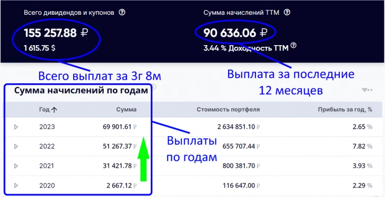 Сколько дивидендов приносит портфель из российских акций в 2.6 млн. рублей