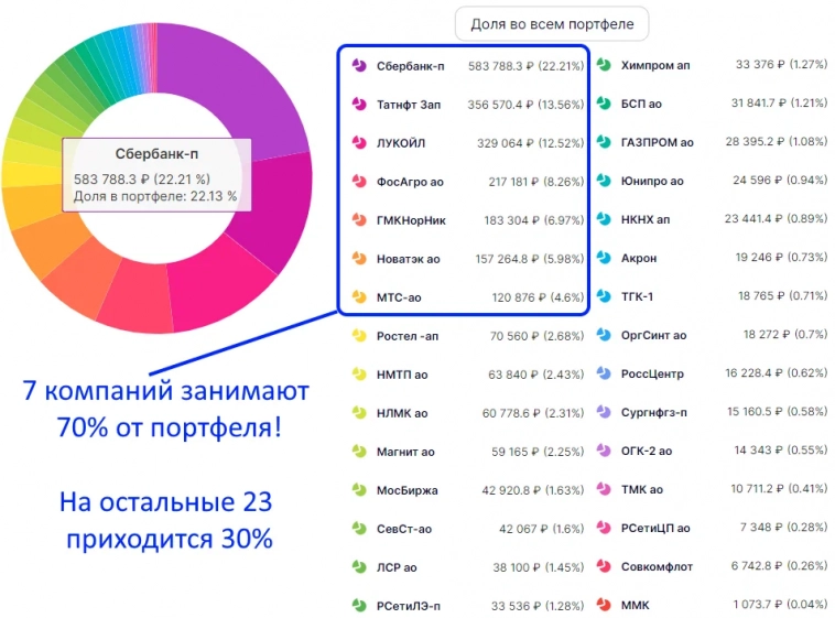 Сколько дивидендов приносит портфель из российских акций в 2.6 млн. рублей