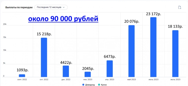 Сколько дивидендов приносит портфель из российских акций в 2.6 млн. рублей