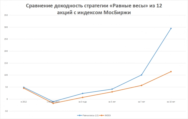 Что будет, если покупать в свой портфель акции строго поровну?