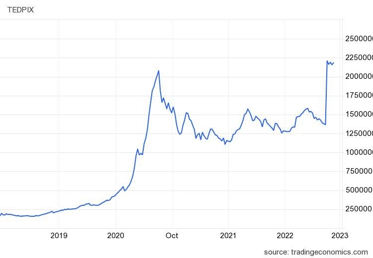 Что сейчас происходит на иранском фондовом рынке, путь которого, по прогнозам, должна была повторить наша биржа