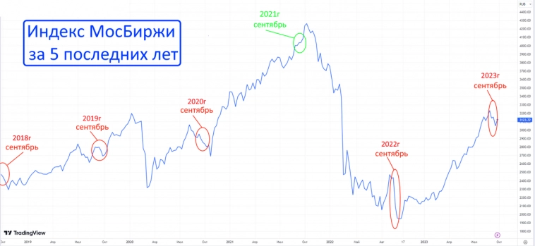 Как ведёт себя фондовый рынок РФ осенью❓🤔