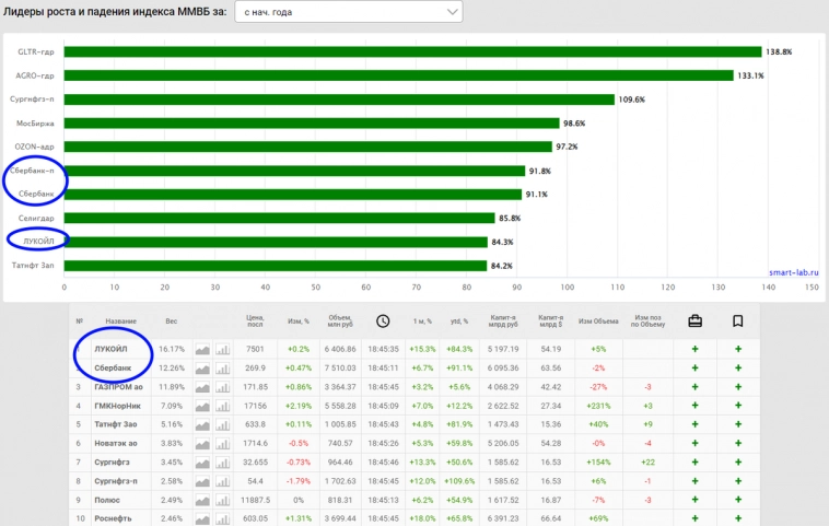 Через 3 дня на работе будет зарплата, в какие акции я её инвестирую