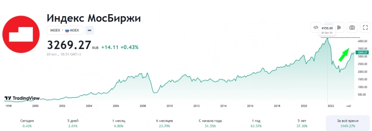 Через 3 дня на работе будет зарплата, в какие акции я её инвестирую