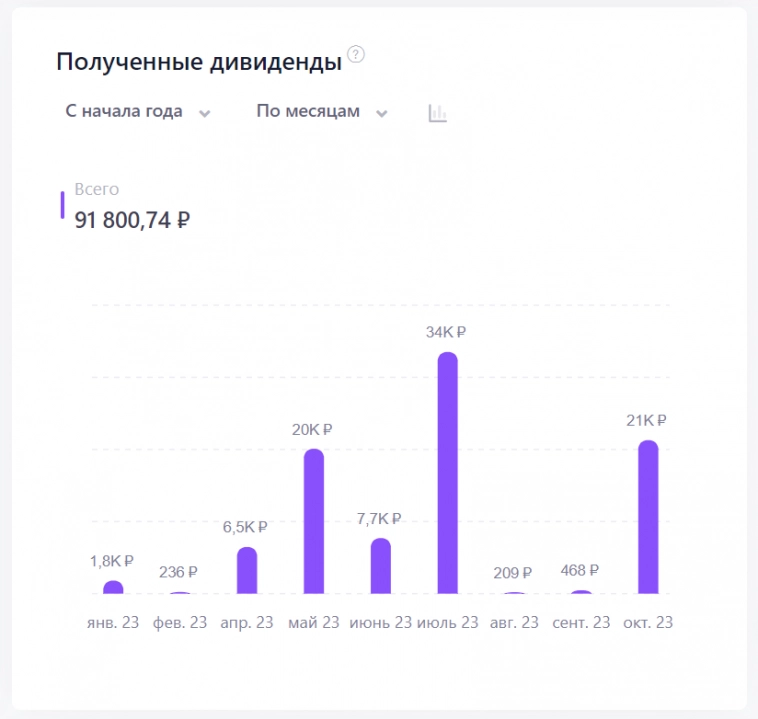 Сколько дивидендов приносит ежемесячно мой портфель в 2.8 млн. рублей