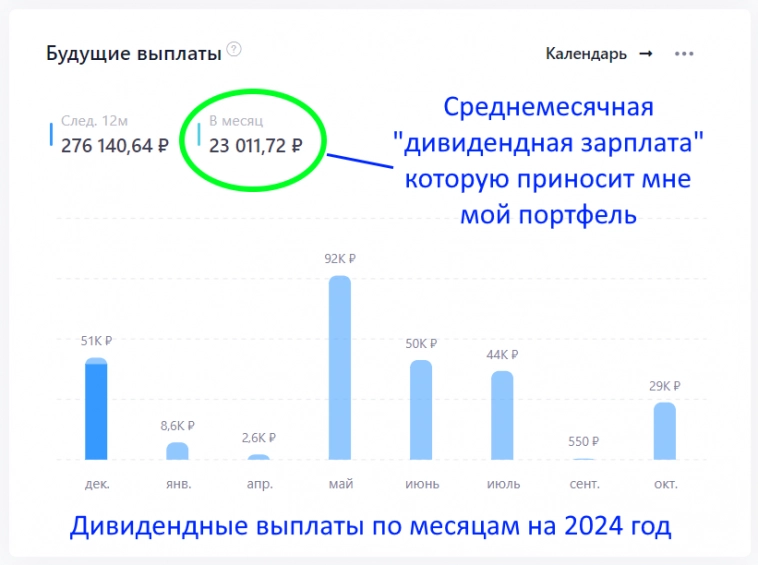 Дивидендная доходность моего портфеля превысила 23 000 рублей в месяц!