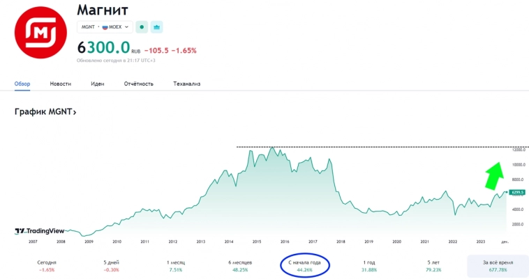 Через 3 дня зарплата😎Во что я её инвестирую❓