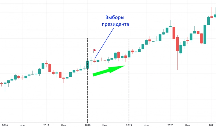 Как исторически влияли выборы президента на российский рынок акций