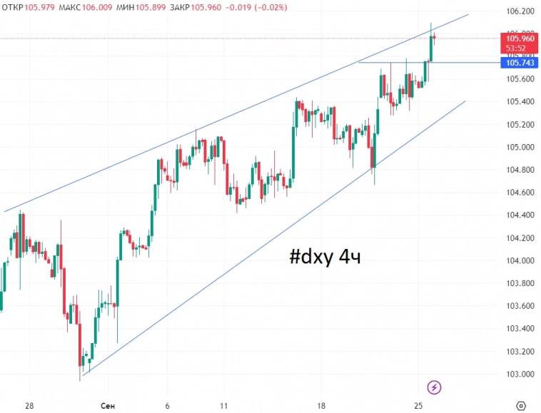 dxy Индекс доллара заходит в клин