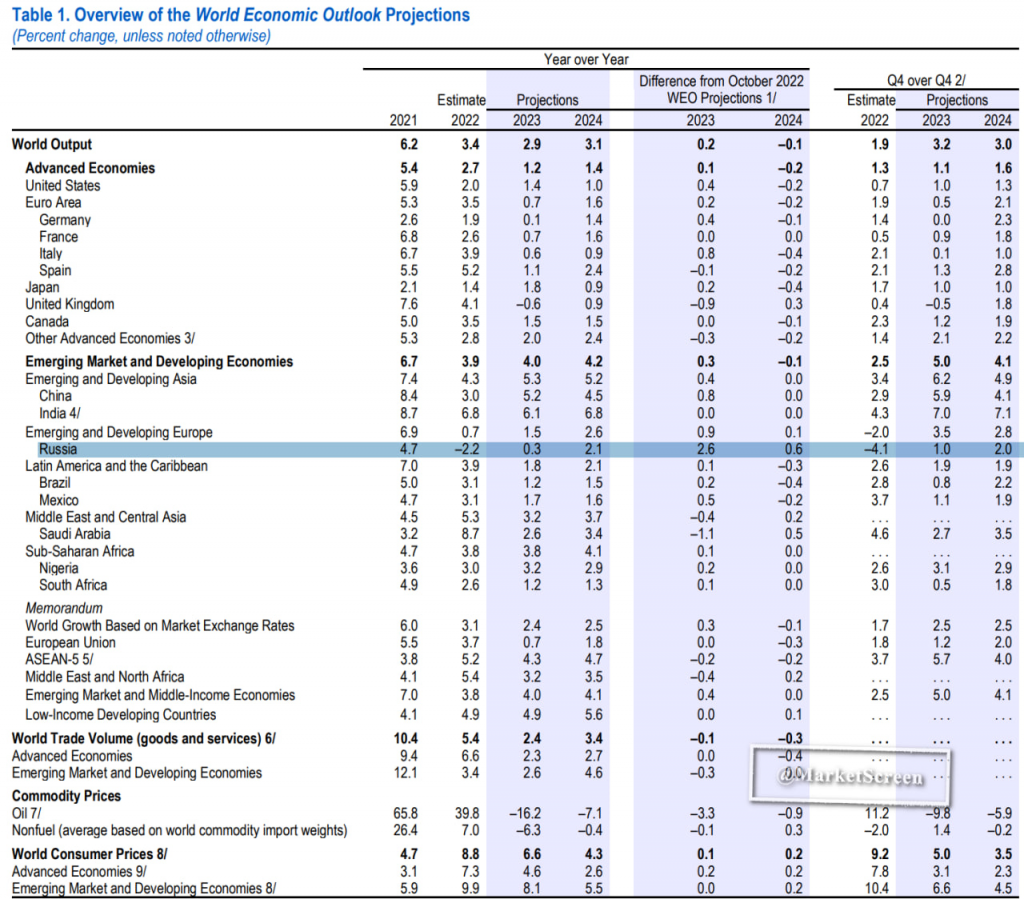 Темпы роста экономики 2023. Статистика. График экономик стран. МВФ прогноз. Графики акций с прогнозом.