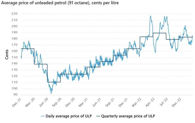 Статистика, графики, новости - 07.02.2023