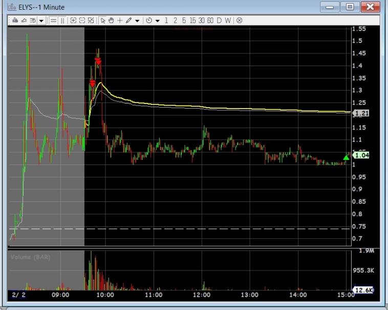 Статистика, графики, новости - 14.02.2023