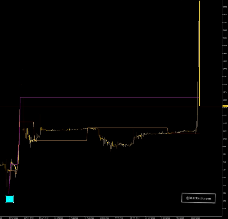 Статистика, графики, новости - 14.02.2023
