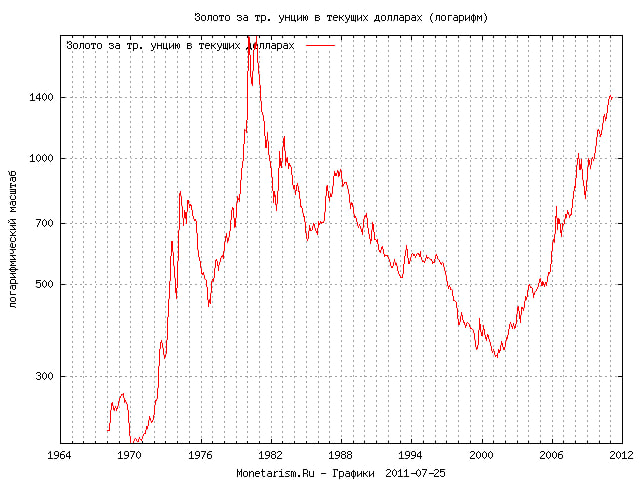 Инвестиции в золото график. График золота с 1970 года. График золота за три года. Годовой график золота. Цена золота за унцию в долларах график
