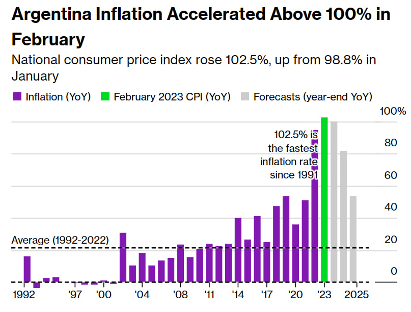 Инфляция в Аргентине 2023. Графики. Процент инфляции в Аргентине. Годовая инфляция. Процент инфляции 2023 год официальные данные